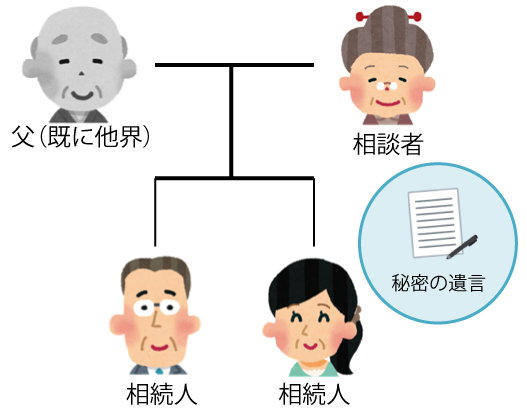 遺言書を作成したいが、一部の相続人に内容を知られない工夫をして作成したケース