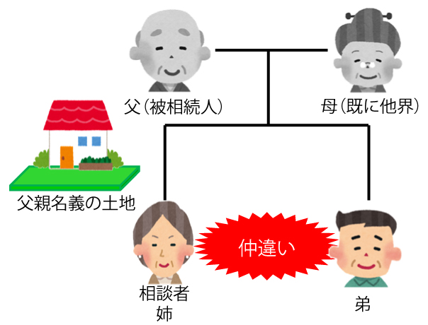 仲の悪い兄弟同士で土地を相続するとトラブルになるために土地を売却して現金を分割したケース