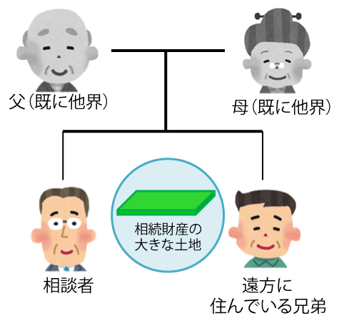 大きい土地を兄弟で相続したが、遠方に住んでいるため土地を分筆して売却したケース