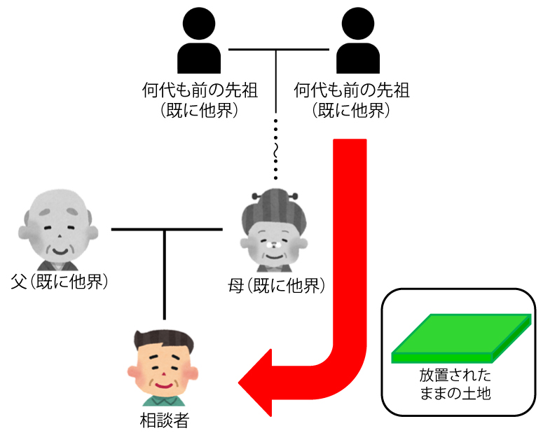 何代にもわたって土地の相続登記をせずに放置していたケース