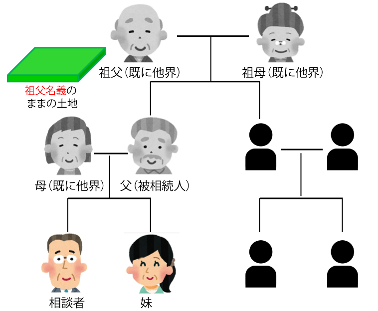 亡くなった父が保有していた土地の中に祖父名義のままになっていた土地があったということで、父の相続人は相談者と妹の２人とのことですが、父の相続を行うのに合わせて、祖父名義のものも含め相談者名義にしたいとのことで国松司法書士法人へ相談に来られました。