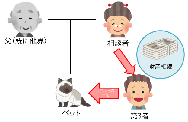 自分の死後にペットの世話をしていただく代わりに財産を贈る旨の負担付遺贈の遺言書を作成したケース